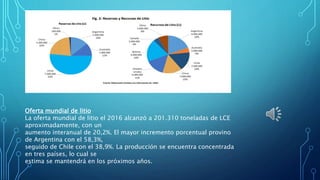 Oferta mundial de litio
La oferta mundial de litio el 2016 alcanzó a 201.310 toneladas de LCE
aproximadamente, con un
aumento interanual de 20,2%. El mayor incremento porcentual provino
de Argentina con el 58,3%,
seguido de Chile con el 38,9%. La producción se encuentra concentrada
en tres países, lo cual se
estima se mantendrá en los próximos años.
 