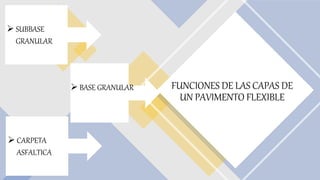 FUNCIONES DE LAS CAPAS DE
UN PAVIMENTO FLEXIBLE
 SUBBASE
GRANULAR
 CARPETA
ASFALTICA
 BASE GRANULAR
 