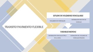 TRANSITO PAVIMENTO FLEXIBLE
VARIABLESMEDIDAS
DISTRIBUCIÓN VEHICULAR TÍPICA
DE LA ZONA
ESTIMACIÓN DEL VOLUMEN DE
VEHÍCULOS PESADOS
ESTUDIODEVOLÚMENESVEHICULARES
VOLUMEN DE VEHÍCULOS
DISTRIBUCIÓN POR TIPO DE
VEHÍCULO
 