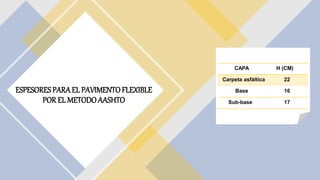 ESPESORESPARAEL PAVIMENTOFLEXIBLE
POREL METODOAASHTO
CAPA H (CM)
Carpeta asfáltica 22
Base 16
Sub-base 17
 