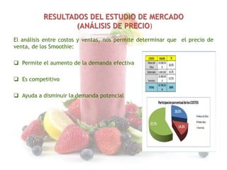 RESULTADOS DEL ESTUDIO DE MERCADO
(ANÁLISIS DE PRECIO)
El análisis entre costos y ventas, nos permite determinar que el precio de
venta, de los Smoothie:
 Permite el aumento de la demanda efectiva
 Es competitivo

 Ayuda a disminuir la demanda potencial

 