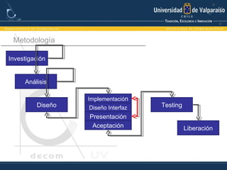 Metodología
Investigación
Análisis
Diseño
Implementación
Diseño Interfaz
Presentación
Aceptación
Testing
Liberación
 