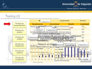 Testing (2)
SI NO
91,15% 8,85%
Requerimientos funcionales M
1
M
2
M
3
M
4
M
5
M
6
M
7
El sistema debe mostrar la conformación del Senado
de una año determinado X X X
El sistema debe mostrar la conformación de la
Cámara de Diputados de un año determinado X X X X
El sistema debe tener una barra interactiva en la que
el usuario pueda elegir un año entre 1811 y 2010 X X X
El usuario puede elegir un congresista en particular y
el sistema debe desplegar su árbol genealógico X X X X
El usuario puede interactuar con el árbol genealógico
del congresista seleccionado X X X
Si se selecciona un congresista en el árbol
genealógico, el sistema deberá desplegar la
conformación del Senado o Cámara de Diputados,
según corresponda, del año en que el congresista
ejerció su cargo
X X X
El sistema debe permitir al administrador iniciar
sesión, modificar sus datos y cerrar sesión X X X
El sistema debe mostrar relaciones familiares que
puedan existir entre los integrantes de la Cámara de
Diputados o entre los integrantes del Senado, de un
año en particular
X X X
Módulo Componente Errores
Módulo Conexiones Conexión Base de datos NO
Módulo Conformación Buscar Conformación NO
Conexión Conformación NO
Módulo Árbol genealógico Armar árbol genealógico NO
Conexión Árbol NO
Módulo Barra de años Buscar información NO
Módulo Administración Autentificar administrador NO
Conexión administrador NO
Módulo Administración base de
datos genealógica
Agregar base de datos NO
Conexión BD NO
Módulo Interfaz de usuario Interfaz Barra NO
Interfaz Conformación NO
Interfaz Árbol NO
Interfaz Administrador NO
•Un poco engorrosa.
•Poco entendimiento relaciones
familiares.
•Mejoró el diseño.
Rendimiento Correctitud Diseño Usabilidad
6,24 6,29 3,64 5,05
 