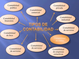 Contabilidad                     Contabilidad
      publica                          privada
                     Contabilidad
                      comercial

                                           Contabilidad
Contabilidad
                                            industrial
 financiera


                                              Contabilidad
                                              de servicios
Contabilidad
  de fisca
                                     Contabilidad
                                      de costos

                     Contabilidad
      Contabilidad   de servicios
                                    Contabilidad
      de servicios                  de empresas
                                     extractivas
 