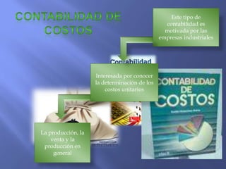 Este tipo de
                                                contabilidad es
                                                motivada por las
                                              empresas industriales




                    Interesada por conocer
                    la determinación de los
                        costos unitarios




La producción, la
    venta y la
 producción en
     general
 