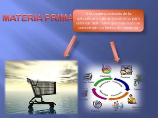 A la materia extraída de la
naturaleza y que se transforma para
elaborar materiales que más tarde se
 convertirán en bienes de consumo
 