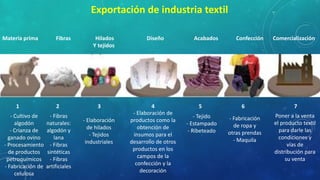 Exportación de industria textil
Materia prima

1
- Cultivo de
algodón
- Crianza de
ganado ovino
- Procesamiento
de productos
petroquímicos
- Fabricación de
celulosa

Fibras

2
- Fibras
naturales:
algodón y
lana
- Fibras
sintéticas
- Fibras
artificiales

Hilados
Y tejidos

3
- Elaboración
de hilados
- Tejidos
industriales

Diseño

4
- Elaboración de
productos como la
obtención de
insumos para el
desarrollo de otros
productos en los
campos de la
confección y la
decoración

Acabados

Confección

Comercialización

5

6

7

- Tejido
- Estampado
- Ribeteado

- Fabricación
de ropa y
otras prendas
- Maquila

Poner a la venta
el producto textil
para darle las
condiciones y
vías de
distribución para
su venta

 