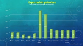 Exportación petrolera
Principales exportadores de petróleo

25%

20%

15%

24%
21%

10%

5%

8%
5%

5%

3%

2%

7%

7%

7%

7%

4%

0%

Mexico

Argelia

Qatar

Canada

Otros

Arabia
Saudita

Rusia

Noruega Venezuela

Iran

Emiratos
Arabes

Kuwait
Fuente: elaboración propia.

 