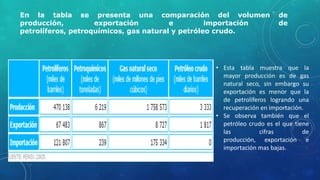 En la tabla se presenta una comparación del volumen
producción,
exportación
e
importación
petrolíferos, petroquímicos, gas natural y petróleo crudo.

de
de

• Esta tabla muestra que la
mayor producción es de gas
natural seco, sin embargo su
exportación es menor que la
de petrolíferos logrando una
recuperación en importación.
• Se observa también que el
petróleo crudo es el que tiene
las
cifras
de
producción, exportación e
importación mas bajas.

 