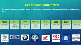 Exportación automotriz
En las ciudades dentro del país donde se encuentran instaladas las fábricas ensambladoras de vehículos
son:

Daimler
Chrysler
• Santiago Tianguistenco
•Exportan a Canadá y Estados
Unidos

Ford

BMW

Volkswagen

Honda

• Chihuahua
Cuautitlán, Estado de
México; y
Hermosillo, Sonora
•Se exporta hacia
Norteamérica.

• Lerma, Estado de México
•Exporta hacia América
Latina, Canadá y Estados
Unidos

• Puebla
•Exportan a Estados
Unidos, Canadá, Sudamérica
y Europa.

• Salto, Jalisco
•Exportan a Brasil

Toyota
Motor

General
Motors

Nissan

• Tijuana, Baja California
Norte
•Exporta a Estados Unidos

• Toluca, Estado de México
•Exportan a Europa y Estados
Unidos

• Cuernavaca, Morelos
•Exportan a Brasil, Canadá y
Estados Unidos

Fuente: elaboración propia.

 