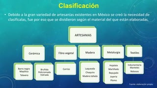 Clasificación
• Debido a la gran variedad de artesanías existentes en México se creó la necesidad de
clasifícalas, fue por eso que se dividieron según el material del que están elaboradas.

ARTESANIAS

Barro negro
Mayólica
Talavera

Bruñida
Policromada
Vidriada

Fibra vegetal

Carrizo

Madera

Metalurgia

Textiles

Hojalata

Cerámica

Indumentaria
Manteles

Laqueada

Martillado

Chaquira

Repujado

Madera tallada

Joyería

Rebosos

Plomo
Fuente: elaboración propia.

 