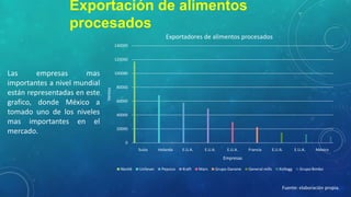 Exportación de alimentos
procesados
Exportadores de alimentos procesados
140000
120000
100000

Ventas

Las
empresas
mas
importantes a nivel mundial
están representadas en este
grafico, donde México a
tomado uno de los niveles
mas importantes en el
mercado.

80000
60000
40000
20000
0
Suiza

Holanda

E.U.A.

E.U.A.

E.U.A.

Francia

E.U.A.

E.U.A.

México

Empresas
Nestlé

Unilever

Pepsico

Kraft

Mars

Grupo Danone

General mills

Kellogg

Grupo Bimbo

Fuente: elaboración propia.

 