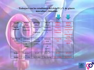 Trabajaré con los estudiantes del ciclo IV y V, de género
masculino y femenino

CICLOS

TERCER

CUARTO

QUINTO

CICLO

CICLO

CICLO

CICLO

Estimulación y

Descubrimient

Indagación y

Vocación y

Investigación

Exploración

oy

Experimentació

Exploración

y desarrollo de

Experiencia

Desarrollo

SEGUNDO

CICLO
Ejes de

PRIMER

n

Profesional

la
cultura para el

trabajo
Impronta del

Cuerpo,

Interacción

Proyecto de

Proyecto

Construcción

creatividad

social

vida

Profesional y

de

Ciclo

Infancias y

y cultura

y construcción

laboral

de

sujetos

mundos
posibles
Grados

Preescolar,1º

3º y 4º

5º, 6º y 7º

8º y 9º

10º y 11º

8 a 10 años

10 y 12 años

12 y 15 años

15 a 17 años

y 2º
Edades

5, 6 y 7 años

 
