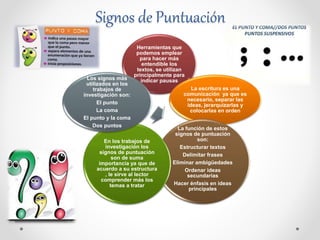 Signos de Puntuación
Herramientas que
podemos emplear
para hacer más
entendible los
textos, se utilizan
principalmente para
indicar pausas
La escritura es una
comunicación ya que es
necesario, separar las
ideas, jerarquizarlas y
colocarlas en orden
La función de estos
signos de puntuación
son:
Estructurar textos
Delimitar frases
Eliminar ambigüedades
Ordenar ideas
secundarias
Hacer énfasis en ideas
principales
En los trabajos de
investigación los
signos de puntuación
son de suma
importancia ya que de
acuerdo a su estructura
, le sirve al lector
comprender más los
temas a tratar
Los signos más
utilizados en los
trabajos de
investigación son:
El punto
La coma
El punto y la coma
Dos puntos
 