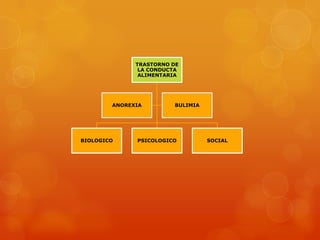 TRASTORNO DE
LA CONDUCTA
ALIMENTARIA

ANOREXIA

BIOLOGICO

BULIMIA

PSICOLOGICO

SOCIAL

 