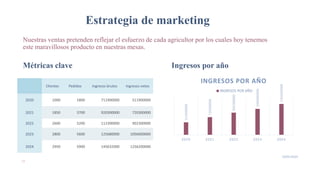 Estrategia de marketing
19/05/2020
14
Nuestras ventas pretenden reflejar el esfuerzo de cada agricultor por los cuales hoy tenemos
este maravillosos producto en nuestras mesas.
Métricas clave Ingresos por año
Clientes Pedidos Ingresos brutos Ingresos netos
2020
2021
2022
2023
2024
511900000
720300000
902300000
1056000000
1256200000
2020 2021 2022 2023 2024
INGRESOS POR AÑO
INGRESOS POR AÑO
 