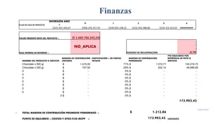 Finanzas
15
19/05/2020
NOMBRE DEL PRODUCTO O SERVICIO
MARGEN DE CONTRIBUCIÓN
UNITARIO
PARTICIPACIÓN % EN VENTAS
TOTALES
MARGEN DE CONTRIBUCIÓN
PONDERADO
PTO EQUILIBRIO POR
REFERENCIA DE PDTO O
SERVICIO
Chocolate x 500 gr $ 1.415,00 71% $ 1.010,71 124.216,73
Chocolate x 250 gr $ 707,50 29% $ 202,14 49.686,69
0 $ - 0% $ - -
0 $ - 0% $ - -
0 $ - 0% $ - -
0 $ - 0% $ - -
0 $ - 0% $ - -
0 $ - 0% $ - -
0 $ - 0% $ - -
0 $ - 0% $ - -
173.903,42
TOTAL MARGEN DE CONTRIBUCIÓN PROMEDIO PONDERADO = $ 1.212,86
PUNTO DE EQULIBRIO = COSTOS Y GTOS FIJO/MCPP = 173.903,42 UNIDADES
FLUJO DE CAJA DE PROYECTO
INVERSIÓN AÑO
0
0 1 2 3 4
-$223.425.166,67 -$496.256.357,39 -$240.092.198,22 -$232.942.488,86 -$234.316.423,07 ##########
-223425166,7 -496256357,4 -240092198,2 -232942488,9 -234316423,1 -233733608,3
VALOR PRESENTE NETO DEL PROYECTO = ($ 1.660.766.242,54)
TASA INTERNA DE RETORNO =
NO_APLICA
PERIODO DE RECUPERACIÓN: -0,78
A
Ñ
O
S
 
