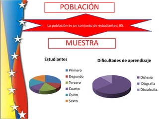 POBLACIÓN

 La población es un conjunto de estudiantes: 65.



            MUESTRA
Estudiantes                    Dificultades de aprendizaje

              Primero
              Degundo                               Dislexia
              Tercero                                Disgrafía
              Cuarto                                Discalculia.
              Quito
              Sexto
 