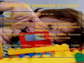 Control del preescolar  (2-5 años) Habilidades sociales y de autoayuda Lenguaje - audición Habilidades motoras finas y visión Habilidades motoras groseras Nombra amigo. Lava manos. Cepilla dientes c/ ayuda. Come c/ cuchillo y tenedor. Juego independiente. Cuentos Dice su nombre y apellido. Reconoce colores. Habla comprensible Dibuja hombre de 3 partes. Copia figuras. Construye puente o escalera con cubos Salta en un pie 