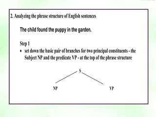 2. Analyzing the phrase structure of English sentences 
The child found the puppy in the garden. 
Step 1 
 set down the basic pair of branches for two principal constituents - the 
Subject NP and the predicate VP - at the top of the phrase structure 
S 
NP VP 
 