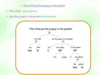 • The child put the puppy in the garden 
• (The child) noun phrase 
• (put the puppy in the garden) verb phrase 
 