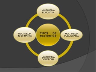MULTIMEDIA
               EDUCATIVA




 MULTIMEDIA   TIPOS  DE      MULTIMEDIA
INFORMATIVA   MULTIMEDIA    PUBLICITARIA




               MULTIMEDIA
               COMERCIAL
 