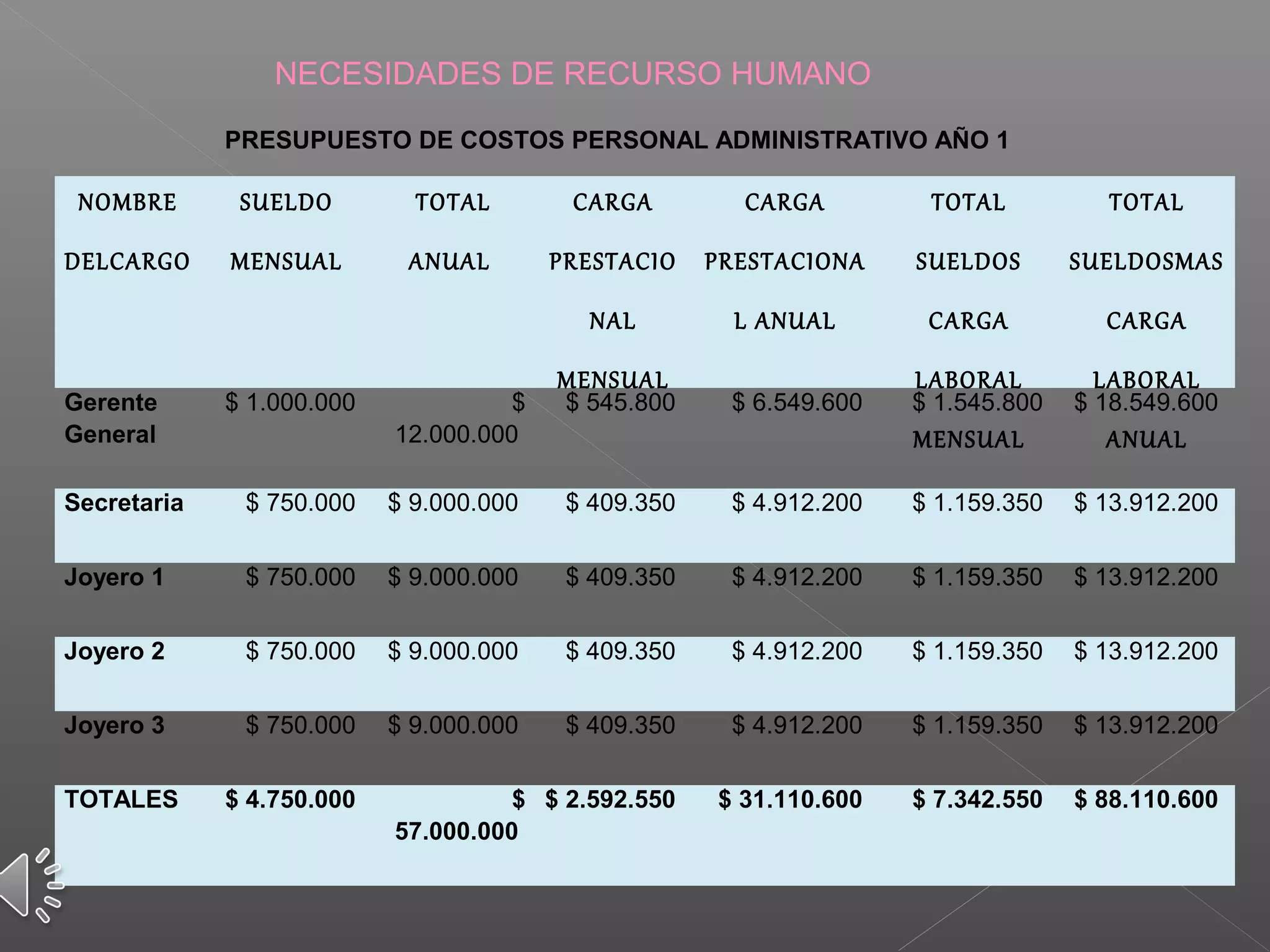 NECESIDADES DE RECURSO HUMANO
PRESUPUESTO DE COSTOS PERSONAL ADMINISTRATIVO AÑO 1
NOMBRE
DELCARGO
SUELDO
MENSUAL
TOTAL
ANUAL
CARGA
PRESTACIO
NAL
MENSUAL
CARGA
PRESTACIONA
L ANUAL
TOTAL
SUELDOS
CARGA
LABORAL
MENSUAL
TOTAL
SUELDOSMAS
CARGA
LABORAL
ANUAL
Gerente
General
$ 1.000.000  $ 
12.000.000 
$ 545.800  $ 6.549.600  $ 1.545.800  $ 18.549.600 
Secretaria $ 750.000  $ 9.000.000  $ 409.350  $ 4.912.200  $ 1.159.350  $ 13.912.200 
Joyero 1 $ 750.000  $ 9.000.000  $ 409.350  $ 4.912.200  $ 1.159.350  $ 13.912.200 
Joyero 2 $ 750.000  $ 9.000.000  $ 409.350  $ 4.912.200  $ 1.159.350  $ 13.912.200 
Joyero 3 $ 750.000  $ 9.000.000  $ 409.350  $ 4.912.200  $ 1.159.350  $ 13.912.200 
TOTALES $ 4.750.000 $
57.000.000
$ 2.592.550 $ 31.110.600 $ 7.342.550 $ 88.110.600
 