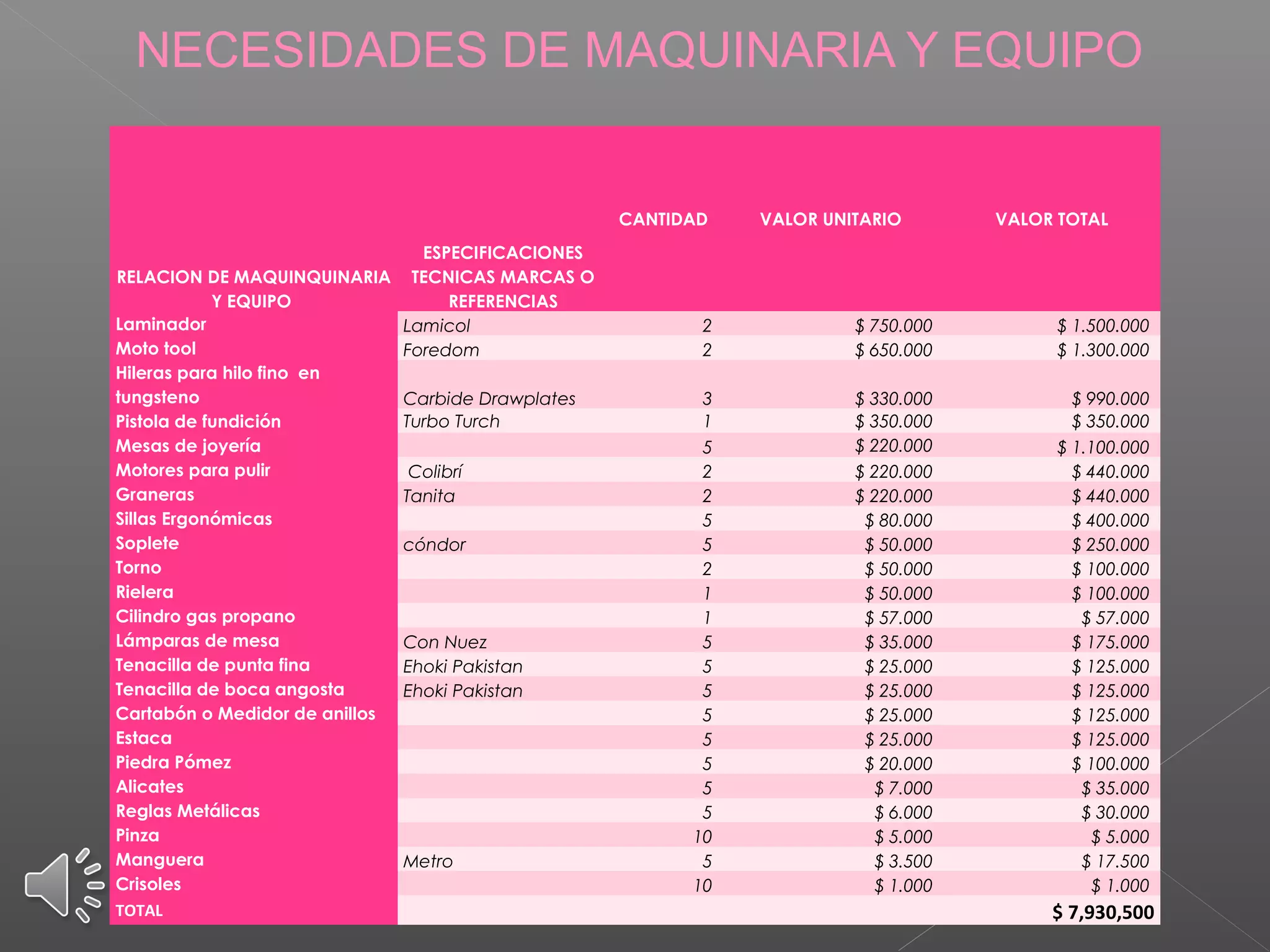 NECESIDADES DE MAQUINARIA Y EQUIPO
RELACION DE MAQUINQUINARIA
Y EQUIPO
ESPECIFICACIONES
TECNICAS MARCAS O
REFERENCIAS
CANTIDAD VALOR UNITARIO VALOR TOTAL
Laminador Lamicol 2 $ 750.000 $ 1.500.000
Moto tool Foredom 2 $ 650.000 $ 1.300.000
Hileras para hilo fino en
tungsteno Carbide Drawplates 3 $ 330.000 $ 990.000
Pistola de fundición Turbo Turch 1 $ 350.000 $ 350.000
Mesas de joyería   5 $ 220.000 $ 1.100.000
Motores para pulir Colibrí 2 $ 220.000 $ 440.000
Graneras Tanita 2 $ 220.000 $ 440.000
Sillas Ergonómicas   5 $ 80.000 $ 400.000
Soplete cóndor 5 $ 50.000 $ 250.000
Torno   2 $ 50.000 $ 100.000
Rielera   1 $ 50.000 $ 100.000
Cilindro gas propano   1 $ 57.000 $ 57.000
Lámparas de mesa Con Nuez 5 $ 35.000 $ 175.000
Tenacilla de punta fina Ehoki Pakistan 5 $ 25.000 $ 125.000
Tenacilla de boca angosta Ehoki Pakistan 5 $ 25.000 $ 125.000
Cartabón o Medidor de anillos   5 $ 25.000 $ 125.000
Estaca   5 $ 25.000 $ 125.000
Piedra Pómez   5 $ 20.000 $ 100.000
Alicates   5 $ 7.000 $ 35.000
Reglas Metálicas   5 $ 6.000 $ 30.000
Pinza   10 $ 5.000 $ 5.000
Manguera Metro 5 $ 3.500 $ 17.500
Crisoles   10 $ 1.000 $ 1.000
TOTAL $ 7,930,500
 