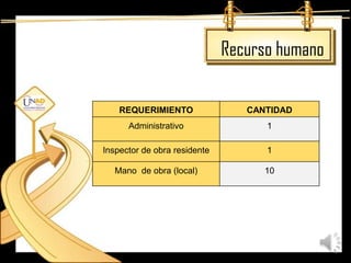 Recurso humano

    REQUERIMIENTO                   re
                                 CANTIDAD
      Administrativo                1

Inspector de obra residente         1

   Mano de obra (local)             10
 