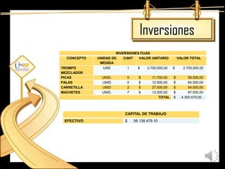 Inversiones
                      INVERSIONES FIJAS
  CONCEPTO   UNIDAD DE    CANT   VALOR UNITARIO           VALOR TOTAL
              MEDIDA
TROMPO          UND         1   $     2.700.000,00    $      2.700.000,00
MEZCLADOR
PICAS          UNID.        5     $       11.700,00   $         58.500,00
PALAS          UNID         5     $       12.900,00   $         64.500,00
CARRETILLA     UNID         2     $       27.000,00   $         54.000,00
MACHETES       UNID.        7     $       12.500,00   $         87.500,00
                                              TOTAL   $     4.355.570,00



                           CAPITAL DE TRABAJO
 EFECTIVO                  $    56.138.479.10
 