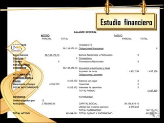 Estudio financiero
                                                    BALANCE GENERAL
                      ACTIVO                                                               PASIVO
                       PARCIAL           TOTAL                                                   PARCIAL          TOTAL

CORRIENTE                                               CORRIENTE
Efectivo                                  56.138.479.10 Obligaciones financieras                                             0

Caja y bancos           56.138.479.10                   Bancos Nacionales y Particulares                     0
Deudores                                              0 Proveedores
Clientes                             0                  Proveedores Nacionales                               0
TOTAL ACTIVO
CORRIENTE                                 56.138.479.10 Impuestos gravámenes y tasas
                                                        Impuesto de renta                            1.437.339        1.437.339
NO CORRIENTE                                            Obligaciones Laborales
Propiedad planta y
Equipo                                        4.355.572 Salarios por pagar                                   0
Maquinaría y Equipo         4.355.572                   Cesantías                                            0
TOTAL NO CORRIENTE                            4.355.572 Intereses de cesantías                               0
                                                        TOTAL PASIVO                                                  1.437.339

DIFERIDOS                                               PATRIMONIO
Gastos pagados por    $
Anticipado            3.780.000,00                     CAPITAL SOCIAL                             56.138.479.10
                                                       Utilidad del presente ejercicio                2.918.233
                                                       TOTAL PATRIMONIO                                              30.718.233
TOTAL ACTIVO                                60.494.051 TOTAL PASIVO Y PATRIMONIO                                     60.494.051
 