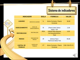 Sistema de indicadores
        INDICADOR                    SIGLA        FORMULA                   VALOR

   LIQUIDEZ     INDICE DE LIQUIDEZ
                                      IL     Activo Corriente / Pasivo       39,06
                                                     Corriente

                    NIVEL DE
ENDEUDAMIENTO    ENDEUDAMIENTO
                                      IE       (Pasivo total / Activo         2,38
                                                    total) x 100
                                     ROA      Utilidad Neta después           0,05
                  RENTABILIDAD
 RENTABILIDAD                                  de Impuestos/Activo
                                                        Total

                  INDICADOR DE
   RIESGO            RIESGO
                                      IR         (Activos Fijos /            95,06
                                              Patrimonio Neto)*100

                    CAPITAL DE
  CAPITAL DE         TRABAJO
                                      CT     Activo Corriente - Pasivo   $ 56.138.479.10
   TRABAJO                                           Corriente
 