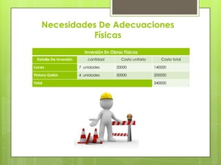 Necesidades De Adecuaciones
Físicas
Inversión En Obras Físicas
Detalle De Inversión

cantidad

Costo unitario

Costo total

Luces

7 unidades

20000

140000

Pintura Galón

4 unidades

50000

200000

Total

340000

 