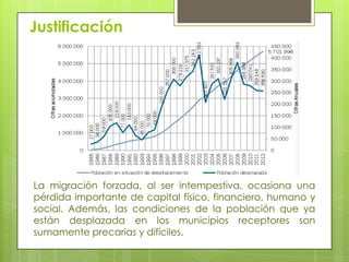 Justificación

La migración forzada, al ser intempestiva, ocasiona una
pérdida importante de capital físico, financiero, humano y
social. Además, las condiciones de la población que ya
están desplazada en los municipios receptores son
sumamente precarias y difíciles.

 