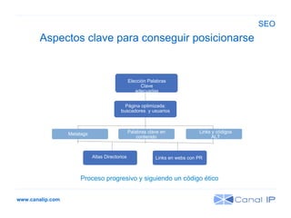 www.canalip.com Aspectos clave para conseguir posicionarse  Elección Palabras Clave adecuadas Página optimizada: buscadores  y usuarios Metatags Links y códigos ALT Altas Directorios Links en webs con PR Palabras clave en  contenido  SEO Proceso progresivo y siguiendo un código ético 