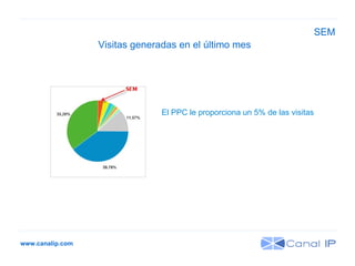 www.canalip.com Visitas generadas en el último mes SEM El PPC le proporciona un 5% de las visitas 