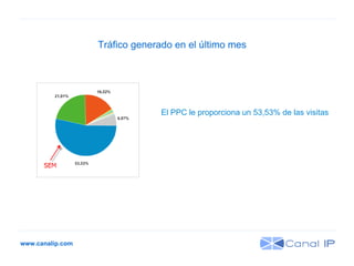 www.canalip.com Tráfico generado en el último mes  El PPC le proporciona un 53,53% de las visitas 