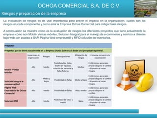 OCHOA COMERCIAL S.A. DE C.V
Riesgos y preparación de la empresa
 La evaluación de riesgos es de vital importancia para prever el impacto en la organización, cuales son los
 riesgos en cada componente y como esta la Empresa Ochoa Comercial para mitigar tales riesgos.

 A continuación se muestra como es la evaluación de riesgos los diferentes proyectos que tiene actualmente la
 empresa como son Mobili- Ventas móviles, Solución Integral para el manejo de e-commerce y servicio a clientes
 bajo web con acceso a SAP, Pagina Web empresarial y RFID solución en inventarios.

 Proyectos

 Proyectos que se tiene actualmente en la Empresa Ochoa Comercial desde una perspectiva general.
                        Impacto en la                                       Mitigación de     Como se encuentra la
                                        Riesgos      Preocupaciones
                         organización                                          riesgos           organización

                                                   Posibilidad de fallas,                   En términos generales
                                                    diseño en equipos,                      preparada para el cambio
                            Alto        Medio                                  Medios
                                                  rotación de personal y                    y dispuesta a tomar
 Mobili- Ventas
                                                       fallas futuras.                      riesgos.
 Móviles
                                                                                          En términos generales
                                        Medio y                                           preparada para el cambio
                            Alto                   Posibilidad de fallas    Medio y Bajos
 Solución Integral e-                    bajos                                            y dispuesta a tomar
 commerce/SAP                                                                             riesgos.
 Página Web                                                                              En términos generales
 Empresarial de Ochoa       Alto        Medio      Posibilidad de fallas    Alto y medio preparada para el
 Comercial.                                                                              cambio.
                                                                                            En términos generales
                                                  Posibilidad de fallas y                   preparada para el cambio
 Solución RFID              Alto        Medio                                  Bajos
                                                          medio                             y dispuesta a tomar
                                                                                            riesgos.
 