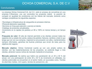 OCHOA COMERCIAL S.A. DE C.V
Conclusiones
La empresa Ochoa Comercial S.A. de C.V., está en proceso de convertirse en una
empresa E-Business, una vez concluidos los proyectos estará la posición de
competir en igualdad de condiciones con los líderes del mercado, teniendo como
ventajas competitivas los siguientes aspectos:

•Tecnología e infraestructura de vanguardia en procesos internos.
•Personal altamente capacitado.
•Servicios en línea para atención y servicio al cliente.
•Catálogo de productos actualizados.
•Incremento en la rapidez de pedidos un 90 a 100% en menos tiempo y en tiempo
real.

Propuesta de valor: El sitio de internet permitirá a los clientes conocer todos los
aspectos de su estado de cuenta, estatus de pedidos, facturas, cambios y todo lo que
tenga que ver con sus compras, mejorará la comunicación con ellos, manteniéndolos
siempre informados, garantiza las buenas prácticas que sirven de base para los
objetivos del negocio.

Mercado objetivo: Ochoa Comercial cuenta ya con una amplia cartera de
clientes, con las implementaciones de los proyectos, se pretende llegar a más
clientes, abriendo nuevos nichos de mercado mediante el e-business.

Mercado potencial: Se estima que habrá una penetración de un 20 a 30 % del
actual, con una participación de entre 30 y 35 % de incremento en utilidades, los
clientes potenciales se encuentran en el sector medio, en sucursales como, Tiendas
de abarrotes medias, mini supers, tiendas de autoservicio, etc.
 