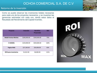OCHOA COMERCIAL S.A. DE C.V
Retorno de la inversión
 Como se puede observar las inversiones totales necesarias
 para cada uno de los proyectos necesarios, y se muestran las
 ganancias estimadas con cada uno, dando estos datos el
 Resultado del Rendimiento del Capital Invertido.




          Proyecto           Inversión     Beneficio    ROI
                                          Proyectado


   Mobili-Ventas Móviles    $200,000.00   $350,000.00   75%


         E-HANDEL           $250,000.00   $650,000.00   160%


        Pagina Web          $27,260.00    $50,000.00    83%


    RFID para inventarios    $3,452.00     $8,000.00    132%
 