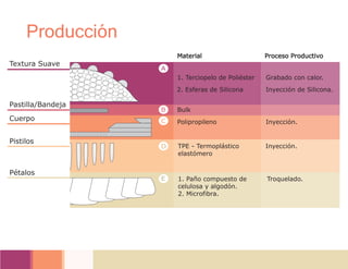 Producción
Textura Suave
Pastilla/Bandeja
Cuerpo
Pistilos
Pétalos
A
B
C
D
E
1. Terciopelo de Poliéster Grabado con calor.
2. Esferas de Silicona
Material Proceso Productivo
Inyección de Silicona.
Bulk
Polipropileno Inyección.
TPE - Termoplástico
elastómero
Inyección.
1. Paño compuesto de
celulosa y algodón.
2. Microfibra.
Troquelado.
 