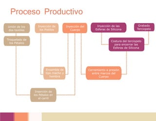 Inyección del
Cuerpo
Grabado
Terciopelo
Inyección de las
Esferas de Silicona
Costura del terciopelo
para encerrar las
Esferas de Silicona
Inyección de
los Pistilos
Troquelado de
los Pétalos
Ensamble de
tipo macho y
hembra
Unión de los
dos textiles
Inserción de
los Pétalos en
el carril
Cerramiento a presión
entre marcos del
Cuerpo
Proceso Productivo
 