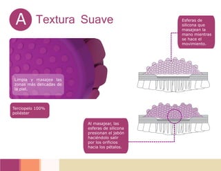A Textura Suave
Limpia y masajea las
zonas más delicadas de
la piel.
Terciopelo 100%
poliéster
Al masajear, las
esferas de silicona
presionan el jabón
haciéndolo salir
por los orificios
hacia los pétalos.
Esferas de
silicona que
masajean la
mano mientras
se hace el
movimiento.
 