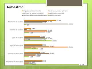 51.10%
4.30%
12.80%
25.50%
4.30%
2%
6.80%
10.00%
6.70%
17%
19.10%
40.40%
4.20%
10.60%
40.40%
1.15%
21.30%
6.40%
10.60%
23.40%
21.30%
21.30%
17%
17%
23.30%
17%
19.10%
2.30%
21.30%
17%
14.90%
17%
14.90%
6.40%
29.80%
Totalmente en desacuerdo
Bastante en desacuerdo
Algo en desacuerdo
Algo de acuerdo
Bastante de acuerdo
Totalmente de acuerdo
Autoestima
Tengo claros mis sentimientos Suelo tener un visión optimista
Soy capaz de resolver problemas Me gusta planearlo todo
Puedo hacer las cosas como los demás Pienso que no sirvo
 