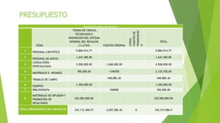 PRESUPUESTO GENERAL DEL PROYECTO
ITEMS
FONDO DE CIENCIA,
TECNOLOGÍA E
INNOVACIÓN DEL SISTEMA
GENERAL DEL REGALÍAS
(1) (CTeI) FUENTES PROPIAS
OTRAS
FUENTESDE
FINANCIACIO
N
TOTAL
1
PERSONAL CIENTÍFICO
9,884,914.77 9,884,914.77
2
PERSONAL DE APOYO
1,647,485.80 1,647,485.80
3
CONSULTORÍA
ESPECIALIZADA
3,500,000.00 1,068,000.00 4,568,000.00
4
MATERIALES E INSUMOS
780,000.00 1340700 2,120,700.00
5
TRABAJO DE CAMPO
- 448,886.36 448,886.36
6 EQUIPOS 1,300,000.00 1,300,000.00
7 BIBLIOGRAFÍA - 350000 350,000.00
8
MATERIALES DE DIFUSIÓN Y
PROMOCIÓN DE
RESULTADOS
325,000,000.00 325,000,000.00
TOTAL PRESUPUESTO DEL PROYECTO 342,112,400.57 3,207,586.36 0 345,319,986.9
PRESUPUESTO
 