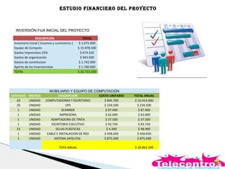 DESCRIPCIÓN TOTAL
Inventario Inicial ( Insumos y suministros ) $ 1.675.000
Equipo de Computo $ 15.978.500
Gastos Imprevistos 25% $ 674.320
Gastos de organización $ 943.500
Gastos de constitucion $ 1.742.000
Aporte de los Inversionistas $ 1.700.000
TOTAL $ 22.713.320
ESTUDIO FINANCIERO DEL PROYECTO
INVERSIÓN FIJA INICIAL DEL PROYECTO
MOBILIARIO Y EQUIPO DE COMPUTACIÓN
CANTIDAD MEDIDA DESCRIPCIÓN COSTO UNITARIO TOTAL ANUAL
20 UNIDAD COMPUTADORAS Y ESCRITORIO $ 845.700 $ 16.914.000
20 UNIDAD UPS $ 234.500 $ 234.500
1 UNIDAD SCANNER $ 87.400 $ 87.400
1 UNIDAD IMPRESORA $ 62.000 $ 62.000
1 UNIDAD ADAPTADORA DE TINTA $ 37.500 $ 37.500
1 UNIDAD ESCRITORIO EJECUTIVO $ 93.750 $ 93.750
23 UNIDAD SILLAS PLÁSTICAS $ 4.300 $ 98.900
1 UNIDAD CABLE E INSTALACION DE RED $ 458.650 $ 458.650
1 UNIDAD ANTENA SATELITAL $ 875.690 $ 875.690
TOTA ANUAL $ 18.862.390
 