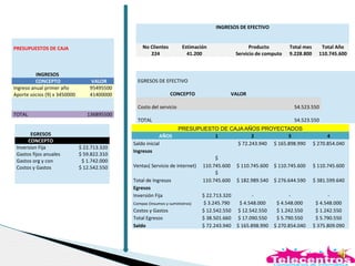 PRESUPUESTOS DE CAJA
INGRESOS
CONCEPTO VALOR
Ingreso anual primer año 95495500
Aporte socios (9) x 3450000 41400000
TOTAL 136895500
EGRESOS
CONCEPTO VALOR
Inversion Fija $ 22.713.320
Gastos fijos anuales $ 59.822.310
Gastos org y con $ 1.742.000
Costos y Gastos $ 12.542.550
INGRESOS DE EFECTIVO
No Clientes Estimación Producto Total mes Total Año
224 41.200 Servicio de computo 9.228.800 110.745.600
EGRESOS DE EFECTIVO
CONCEPTO VALOR
Costo del servicio 54.523.550
TOTAL 54.523.550
PRESUPUESTO DE CAJA AÑOS PROYECTADOS
AÑOS 1 2 3 4
Saldo inicial $ 72.243.940 $ 165.898.990 $ 270.854.040
Ingresos
Ventas( Servicio de internet)
$
110.745.600 $ 110.745.600 $ 110.745.600 $ 110.745.600
Total de Ingresos
$
110.745.600 $ 182.989.540 $ 276.644.590 $ 381.599.640
Egresos
Inversión Fija $ 22.713.320 - - -
Compas (Insumos y suministros) $ 3.245.790 $ 4.548.000 $ 4.548.000 $ 4.548.000
Costos y Gastos $ 12.542.550 $ 12.542.550 $ 1.242.550 $ 1.242.550
Total Egresos $ 38.501.660 $ 17.090.550 $ 5.790.550 $ 5.790.550
Saldo $ 72.243.940 $ 165.898.990 $ 270.854.040 $ 375.809.090
 