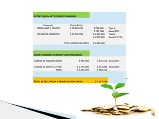 DEPRECIACION ACTIVOS FIJOS TANGIBLES
Concepto Precio Bruto
MOBILIARIO Y EQUIPO $ 18.862.390 $ 785.000 Tasa %
$ 785.000 Anual 20%
EQUIPO DE COMPUTO $ 22.345.700 $ 5.900.000 Tasa%
$ 5.900.000 Anual 33,33%
TOTAL DEPRECIACIONES $ 6.685.000
AMORTIZACIONES ACTIVOS FIJOS INTANGIBLES
GASTOS DE ORGANIZACIÓN $ 943.500 $ 245.550 Anual 20%
GASTOS DE CONSTITUCIÓN $ 1.742.000 $ 342.800 Anual 20%
TOTAL $ 2.685.500 $ 588.350
TOTAL DEPRECIACION Y AMORTIZACION ANUAL $ 7.273.350
 