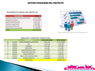 DESCRIPCIÓN TOTAL
Inventario Inicial ( Insumos y suministros ) $ 1.675.000
Equipo de Computo $ 15.978.500
Gastos Imprevistos 25% $ 674.320
Gastos de organización $ 943.500
Gastos de constitucion $ 1.742.000
Aporte de los Inversionistas $ 1.700.000
TOTAL $ 22.713.320
ESTUDIO FINANCIERO DEL PROYECTO
INVERSIÓN FIJA INICIAL DEL PROYECTO
MOBILIARIO Y EQUIPO DE COMPUTACIÓN
CANTIDAD MEDIDA DESCRIPCIÓN COSTO UNITARIO TOTAL ANUAL
20 UNIDAD COMPUTADORAS Y ESCRITORIO $ 845.700 $ 16.914.000
20 UNIDAD UPS $ 234.500 $ 234.500
1 UNIDAD SCANNER $ 87.400 $ 87.400
1 UNIDAD IMPRESORA $ 62.000 $ 62.000
1 UNIDAD ADAPTADORA DE TINTA $ 37.500 $ 37.500
1 UNIDAD ESCRITORIO EJECUTIVO $ 93.750 $ 93.750
23 UNIDAD SILLAS PLÁSTICAS $ 4.300 $ 98.900
1 UNIDAD CABLE E INSTALACION DE RED $ 458.650 $ 458.650
1 UNIDAD ANTENA SATELITAL $ 875.690 $ 875.690
TOTA ANUAL $ 18.862.390
 