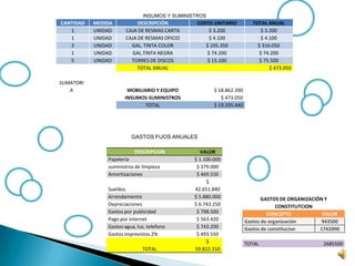 INSUMOS Y SUMINISTROS
CANTIDAD MEDIDA DESCRIPCIÓN COSTO UNITARIO TOTAL ANUAL
1 UNIDAD CAJA DE RESMAS CARTA $ 3.200 $ 3.200
1 UNIDAD CAJA DE RESMAS OFICIO $ 4.100 $ 4.100
3 UNIDAD GAL. TINTA COLOR $ 105.350 $ 316.050
1 UNIDAD GAL.TINTA NEGRA $ 74.200 $ 74.200
5 UNIDAD TORRES DE DISCOS $ 15.100 $ 75.500
TOTAL ANUAL $ 473.050
SUMATORI
A MOBILIARIO Y EQUIPO $ 18.862.390
INSUMOS-SUMINISTROS $ 473.050
TOTAL $ 19.335.440
GASTOS FIJOS ANUALES
DESCRIPCION VALOR
Papelería $ 1.100.000
suministros de limpieza $ 379.000
Amortizaciones $ 469.550
Sueldos
$
42.651.840
Arrendamiento $ 5.880.000
Depreciaciones $ 6.743.250
Gastos por publicidad $ 798.500
Pago por internet $ 563.420
Gastos agua, luz, telefono $ 743.200
Gastos imprevistos 2% $ 493.550
TOTAL
$
59.822.310
GASTOS DE ORGANIZACIÓN Y
CONSTITUTCION
CONCEPTO VALOR
Gastos de organización 943500
Gastos de constitucion 1742000
TOTAL 2685500
 